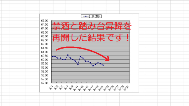 2023年3月1日～2023年3月21日の体重の変化をグラフにした写真。
